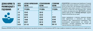 Сухий корм для котів усіх порід Orijen 6 Fish Cat &amp;amp; Kitten з рибою 1.8 кг (o28118) - 6