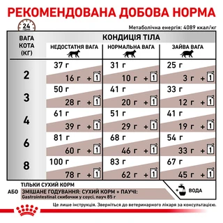 Сухий корм для дорослих котів Royal Canin Gastro Intestinal Cat 2 кг