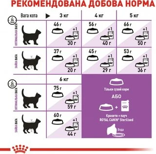 Сухой корм Royal Canin Sterilised для стерилизованных котов от 7 лет 1,5 кг