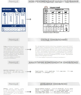Сухий корм для дорослих котів при порушеннях травлення Royal Canin Fibre Response 2 кг