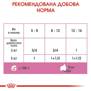 ПАК. Вологий корм для новонароджених кошенят Royal Canin Mother &amp;amp; Babycat Cans 6 шт по 195 г