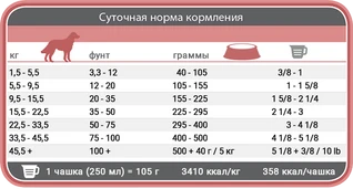 Сухой диетический корм для собак 1st Choice Adult Derma Дерма 2 кг