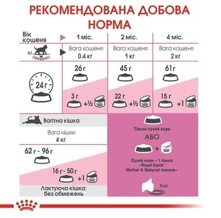 Сухой корм Royal Canin Mother and Babycat для котят до 4 месяцев 2 кг (НФ-00000218)