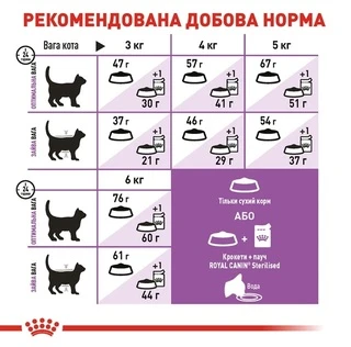 Сухой корм Royal Canin Sterilised для стерилизованных котов от 1 до 7 лет 400 г (НФ-00000213)