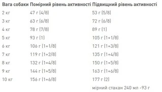 Сухой корм Royal Canin Mini Ageing 12+ для собак мелких пород старше 12 лет 800 г