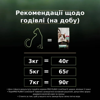 Сухий повнораціонний корм для стерилізованих котів Purina Pro Plan LiveClear для зменшення алергенів на шерсті з індичкою 1.4 кг
