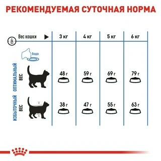 Сухий корм Royal Canin LIGHT WEIGHT CARE для дорослих кішок, профілактика зайвої ваги 400 г