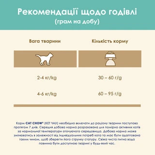 Сухий корм для дорослих котів Purina Cat Chow Hairball проти утворення волосяних кульок, з куркою 15 кг