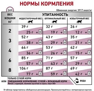 Сухой корм для взрослых котов с хронической почечной недостаточностью Royal Canin Renal 4 кг