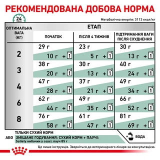 Сухий корм для дорослих котів Royal Canin Satiety Weight Management Cat 1.5 кг