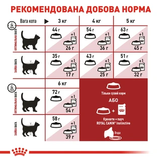 Сухий корм для домашніх та вуличних кішок Royal Canin Fit 2 кг