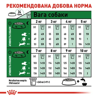 Сухой корм для собак Royal Canin Mini Adult мелких пород старше 10 месяцев 800 г