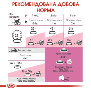 Сухой корм для новорожденных котят и кошек Royal Canin Mother &amp;amp; Babycat 400 г