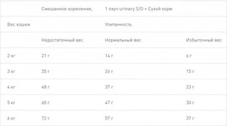 Сухий корм для дорослих котів із сечокам'яною хворобою Royal Canin Urinary S/O Feline 3.5 кг