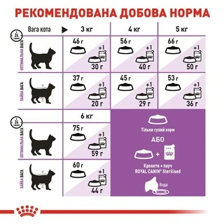 Сухой корм для стареющих стерилизованных кошек Royal Canin STERILISED 7+ 10 кг