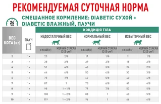 Сухой корм для котов Royal Canin Diabetic Feline страдающих сахарным диабетом 400 г