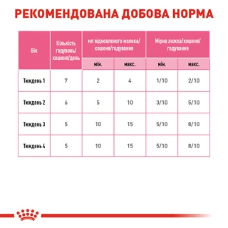 Молоко для новорожденных котят Royal Canin Babycat Milk 300 г