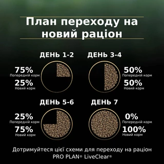 Сухий повнораціонний корм для стерилізованих котів старше 7 років Purina Pro Plan LiveClear для зменшення алергенів на шерсті з індичкою 1.4 кг