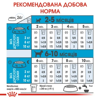 Сухой корм для щенков мелких пород Royal Canin Puppy Mini до 10 месяцев 2 кг